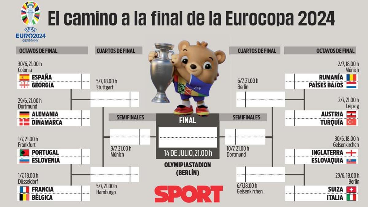 El cuadro de la fase final de la Eurocopa 2024