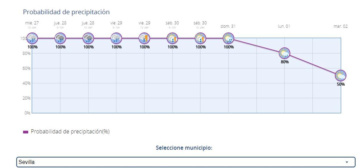 Probabilidad de lluvias Jueves Santo y Madrugá