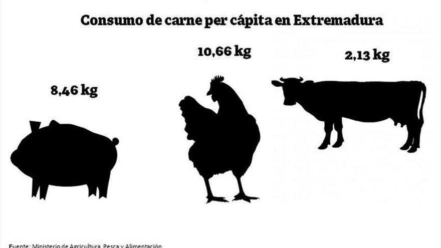 Extremadura, la región menos  carnívora