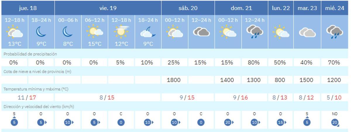 El tiempo en València ciudad para los próximos días, según la previsión de la Aemet.