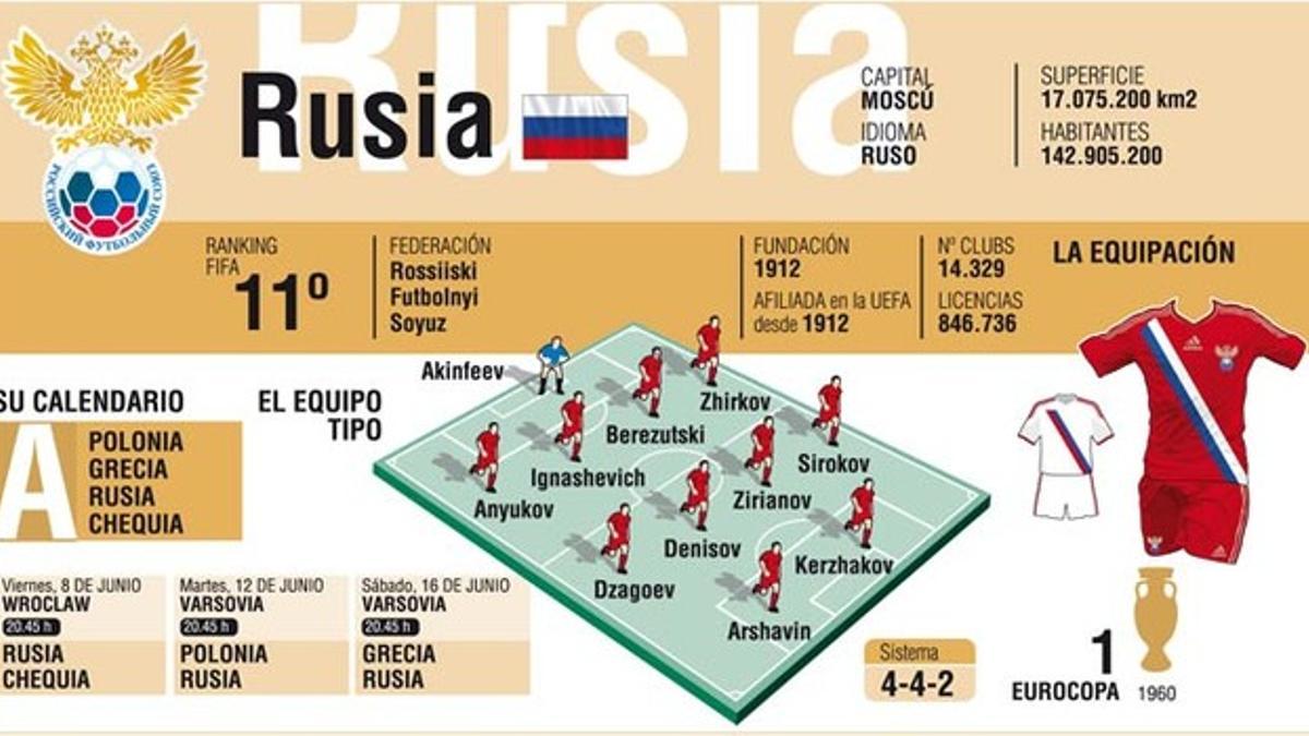Rusia quiere repetir una buena Eurocopa como la de Austria y Suiza