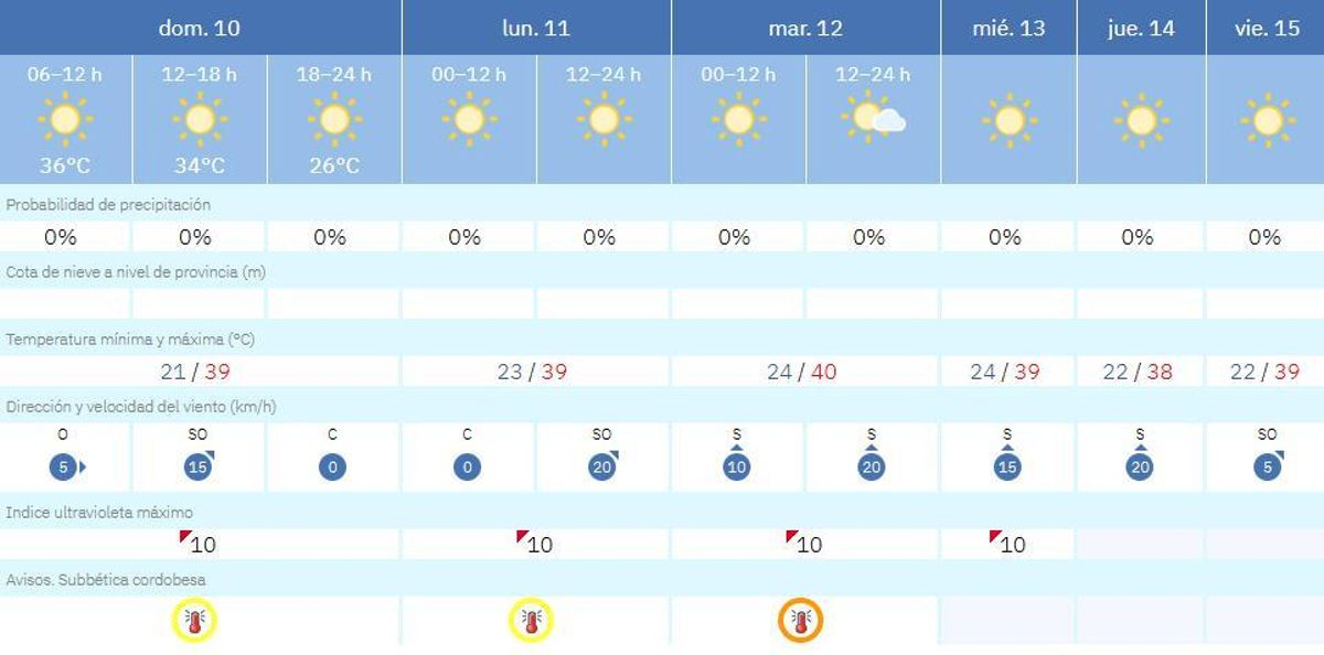 El tiempo en Lucena.