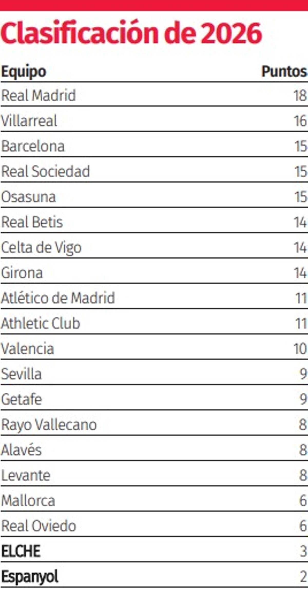 Clasificación de Primera División en 2026 (23-2-2026)