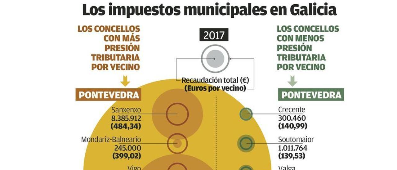 La mitad de los concellos prevé aumentar su recaudación por impuestos