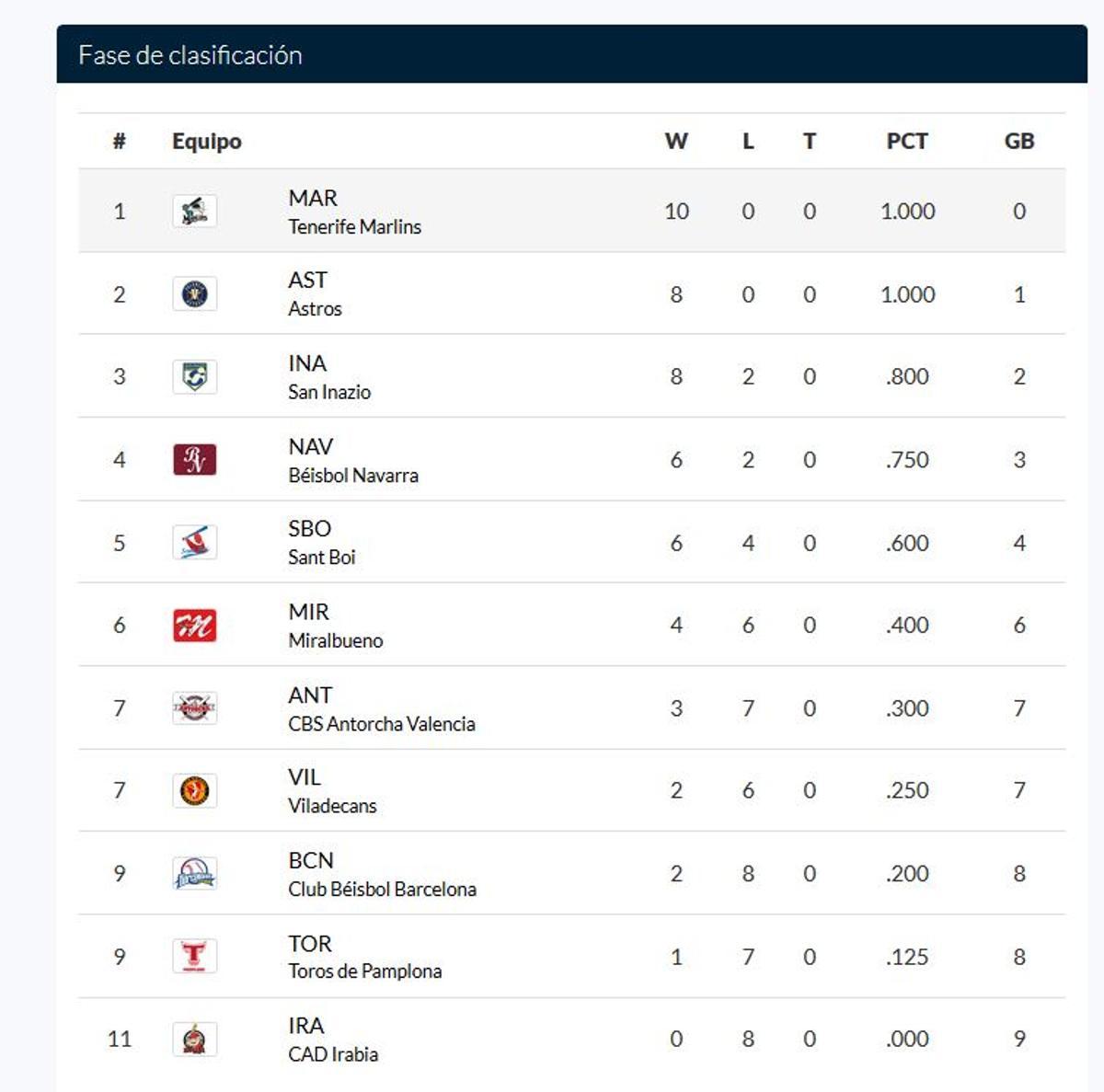 CLASIFICACIÓN DE LA Spanish Baseball League