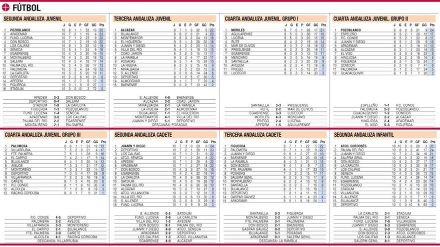 Las clasificaciones de la jornada en el deporte base