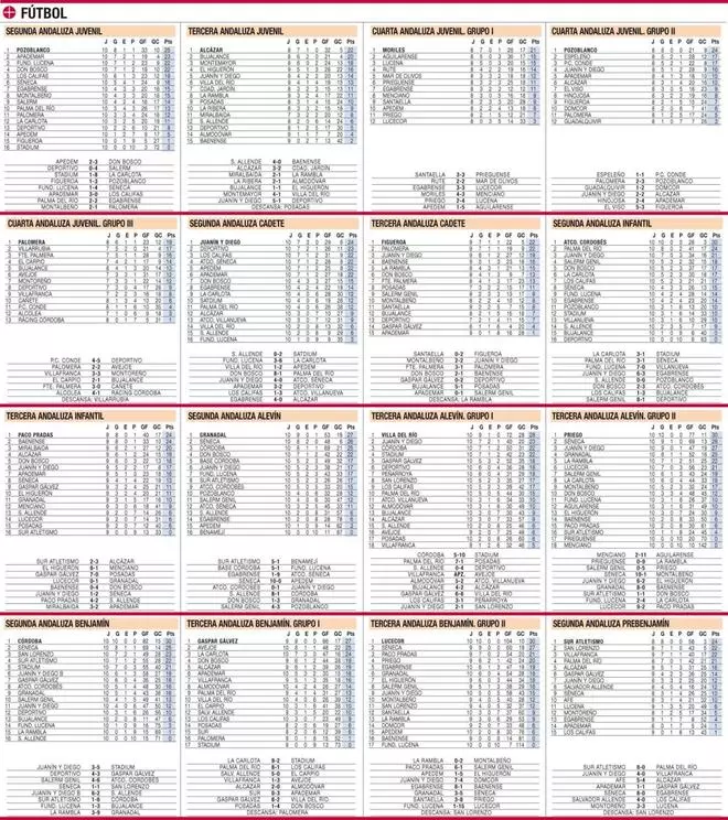 Las clasificaciones de la jornada en el deporte base