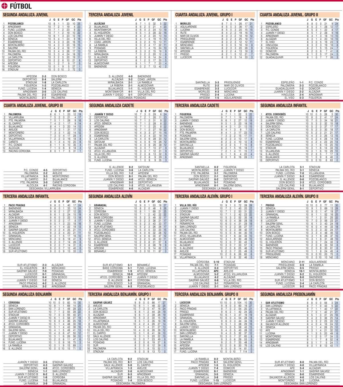 Las clasificaciones de la jornada en el deporte base