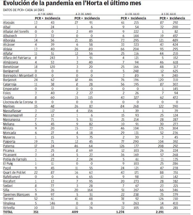 Incidencia del virus en l'Horta