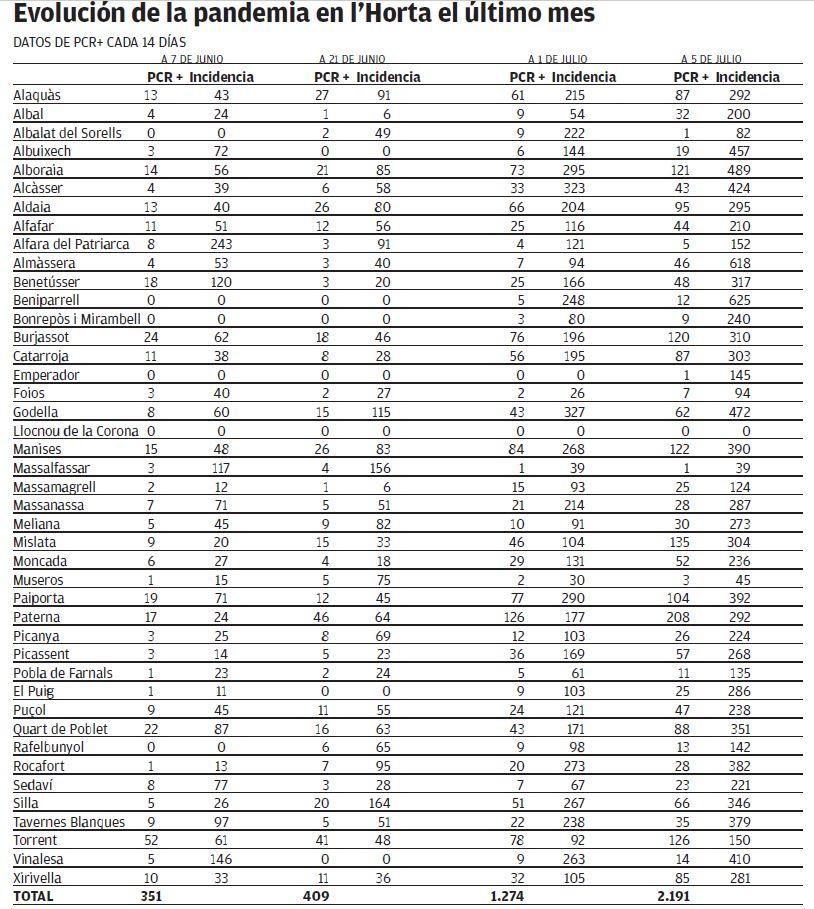 Incidencia del virus en l&#039;Horta