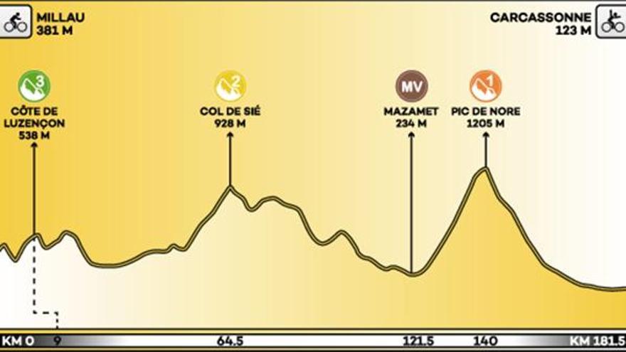 Recorrido y perfil de la etapa decimoquinta del Tour de Francia.