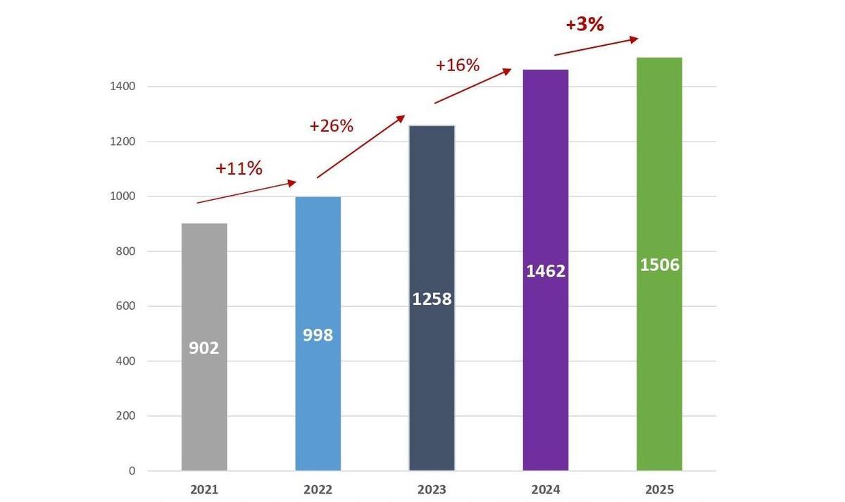 Gráfica sobre el crecimiento del número de participantes.