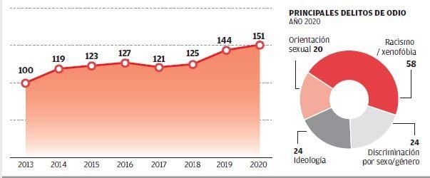 Evolución de los delitos de odio en la C.Valenciana desde 2013