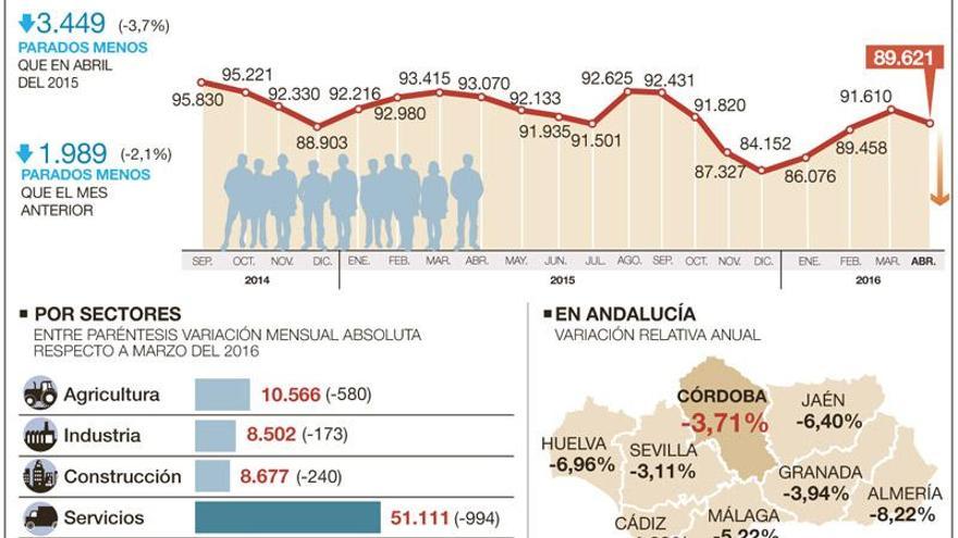 1.989 cordobeses abandonan el paro por el tirón de los servicios y el campo