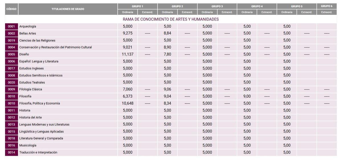 Notas de corte de la Universidad Complutense de Madrid para el curso 2026/2027