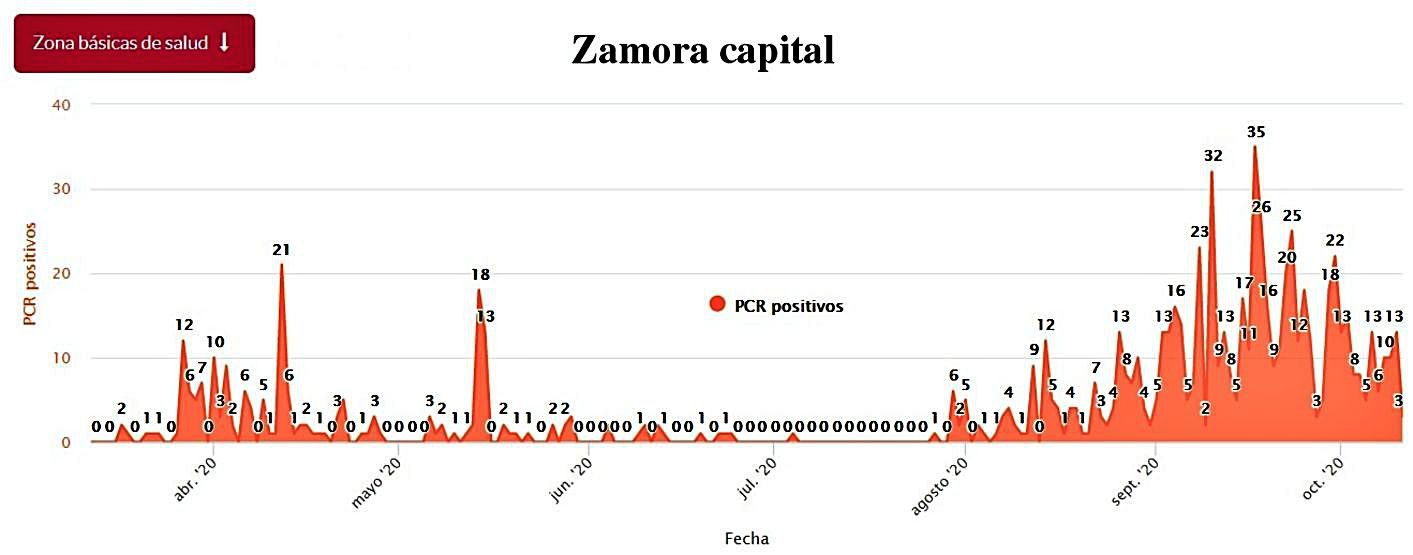 Segunda jornada de repunte COVID, con 63 nuevos positivos, aunque sin muertos