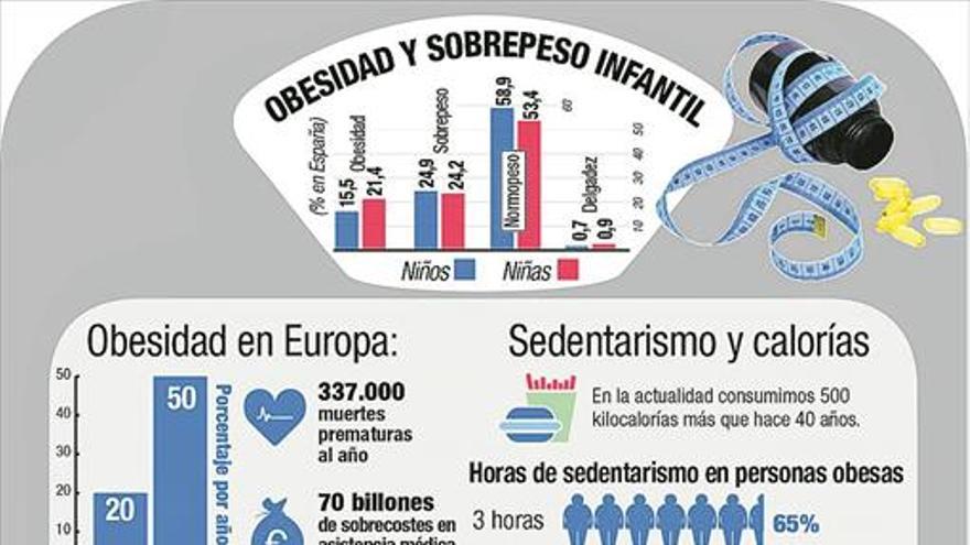 El exceso de peso afecta a uno de cada cuatro niños de Castellón