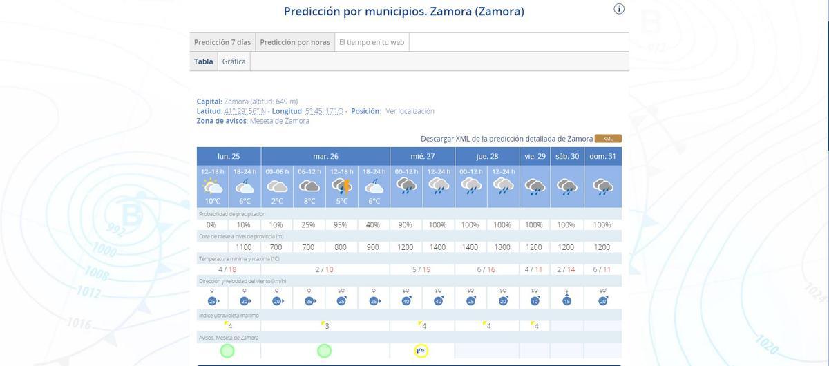 Pronóstico meteorológico de Aemet.