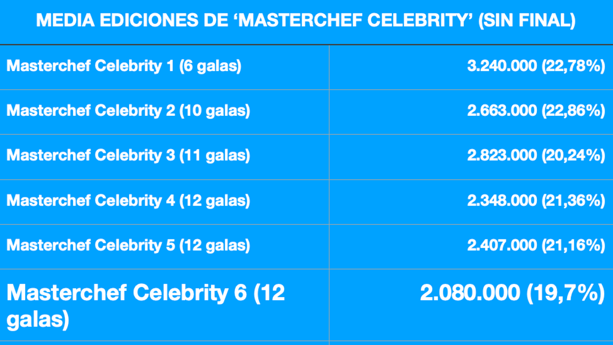 Promedios de audiencias de las seis ediciones de 'Masterchef Celebrity' (sin contar los datos de las finales)