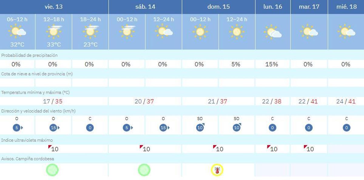 El tiempo en Córdoba.