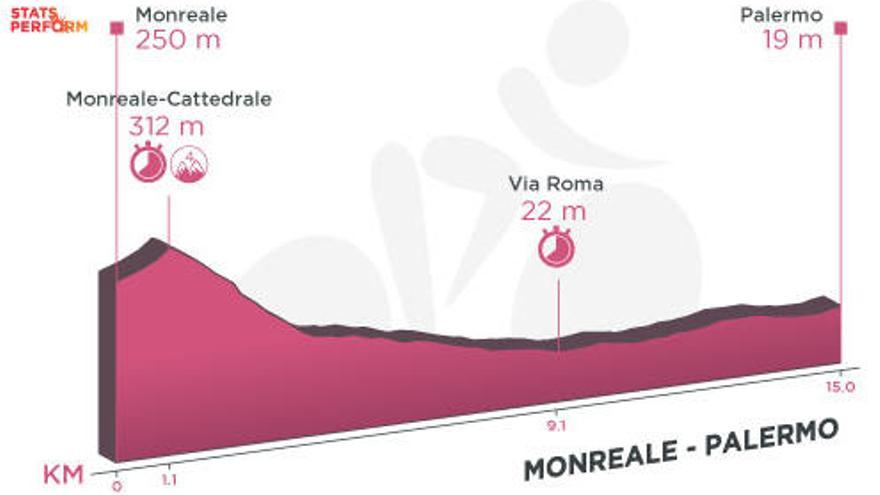 Perfil de la etapa 1 del Giro de Italia.