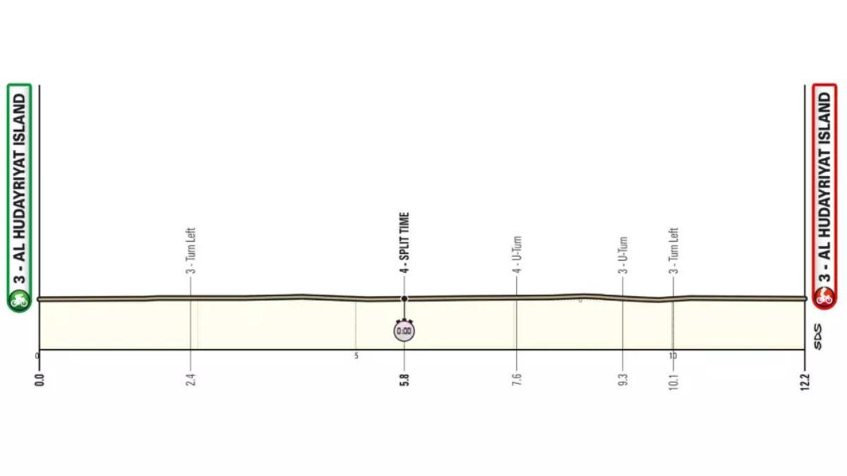El perfil de la etapa 2 del UAE Tour