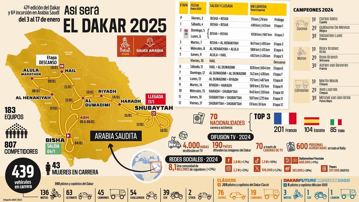El Dakar 2025, en marcha