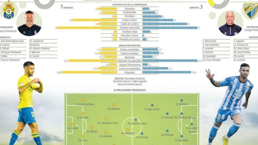 Alineaciones de u. d. las palmas contra málaga cf