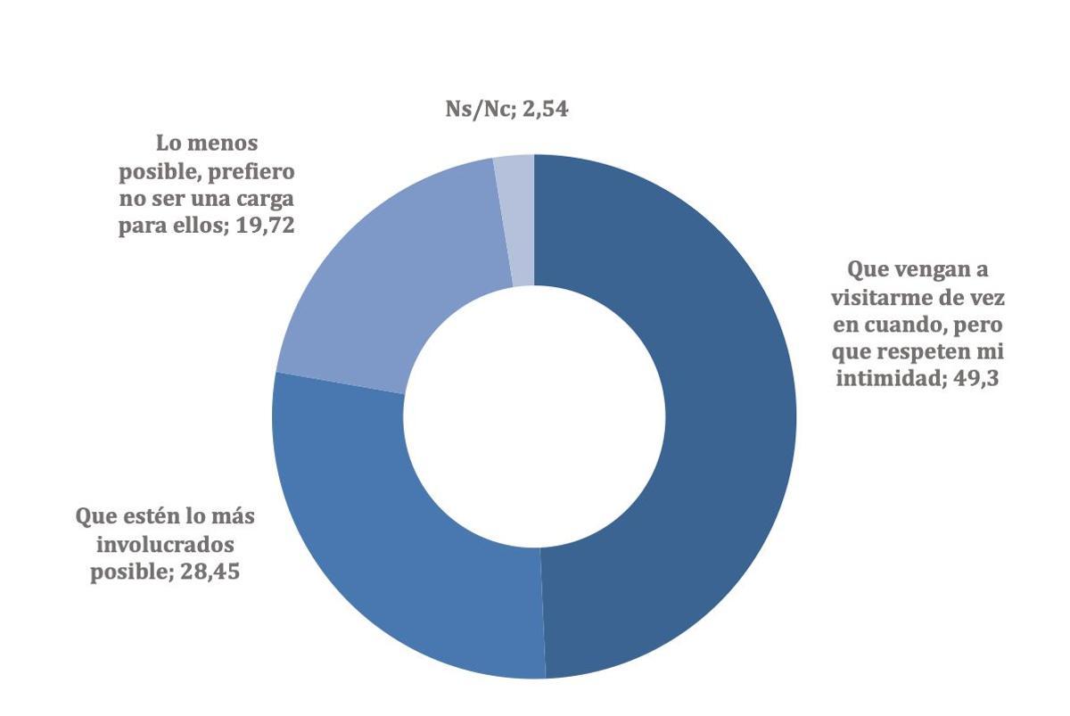 ¿ Qué papel te gustaría que jugase tu familia en tus cuidados ?