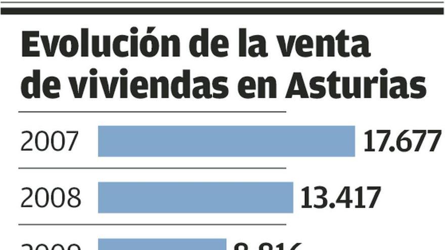 Asturias es de las regiones donde más sube la venta de pisos: el 17% en 2017