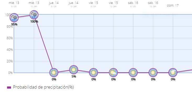 El gráfico de probabilidad de precipitaciones de la AEMET.