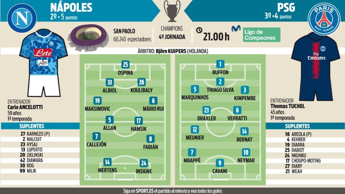 Alineaciones probables del Nápoles - PSG