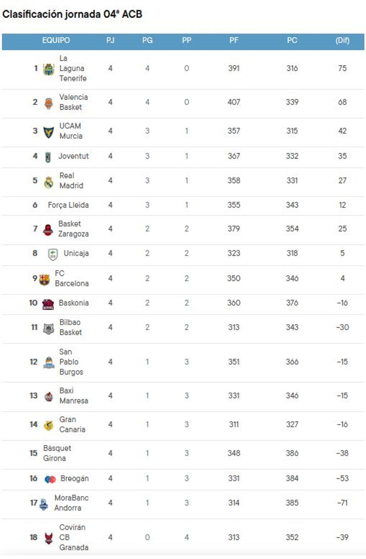 Clasificación Liga Endesa.