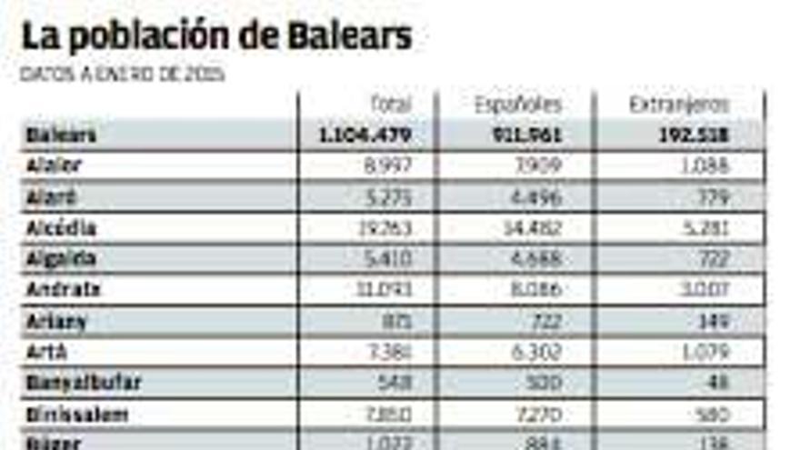 La población balear crece en 1.037 personas en un año pese al recorte de extranjeros