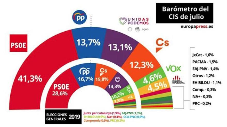 El PSOE sube en el CIS de julio hasta el 41,3%