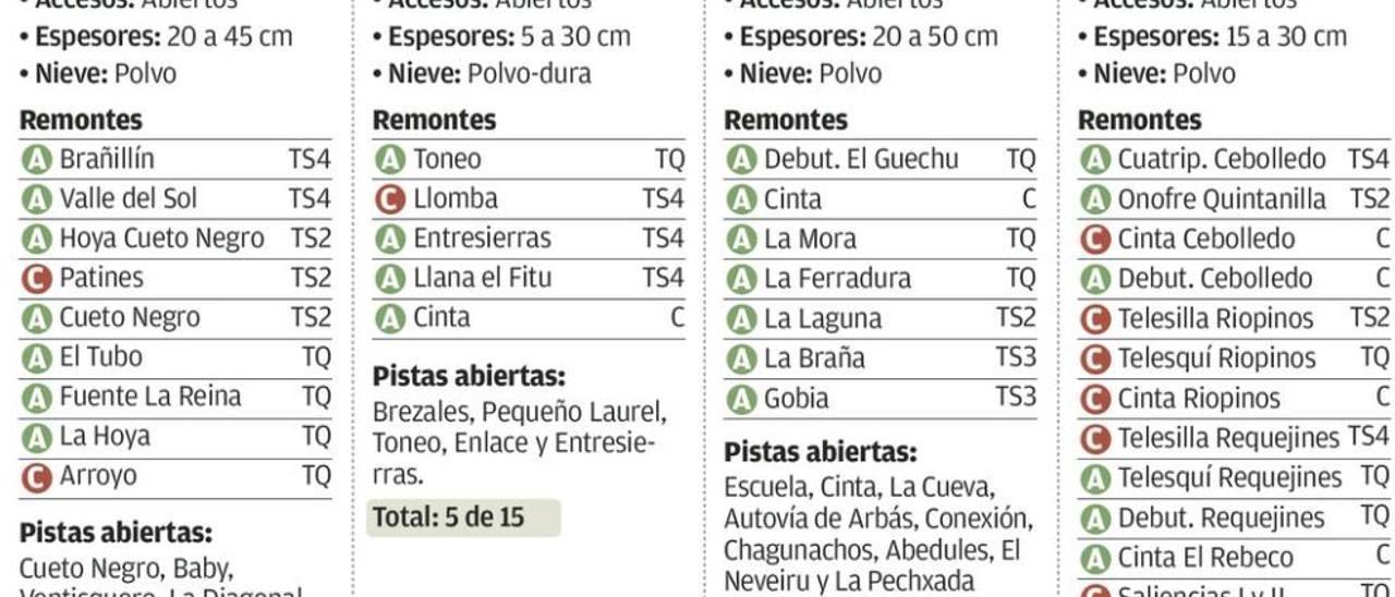 Los negocios dan casi por perdida una temporada de esquí &quot;demasiado corta&quot;