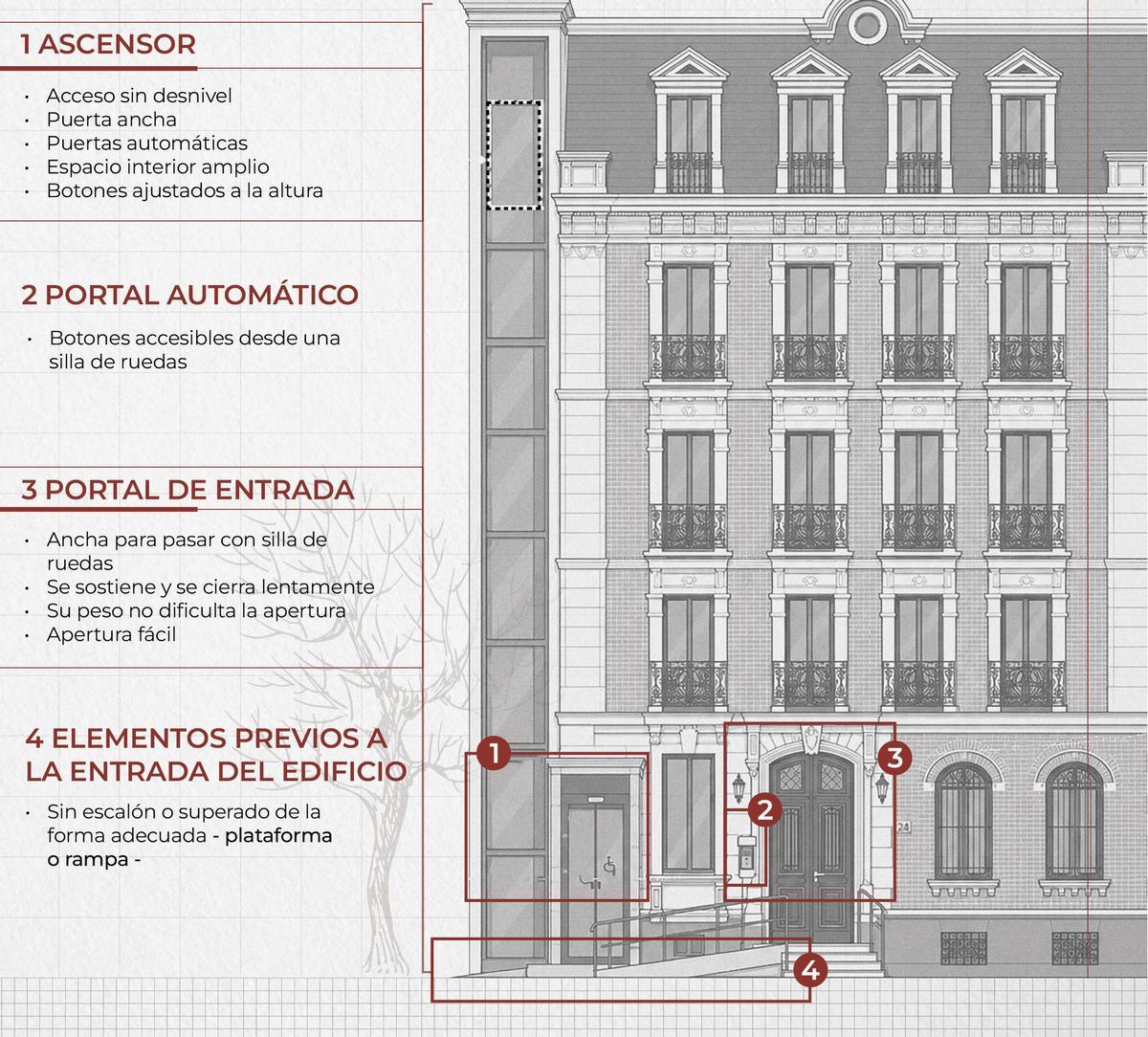 Criterios de accesibilidad en inmuebles