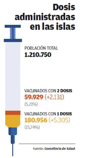 Dosis administradas en Baleares