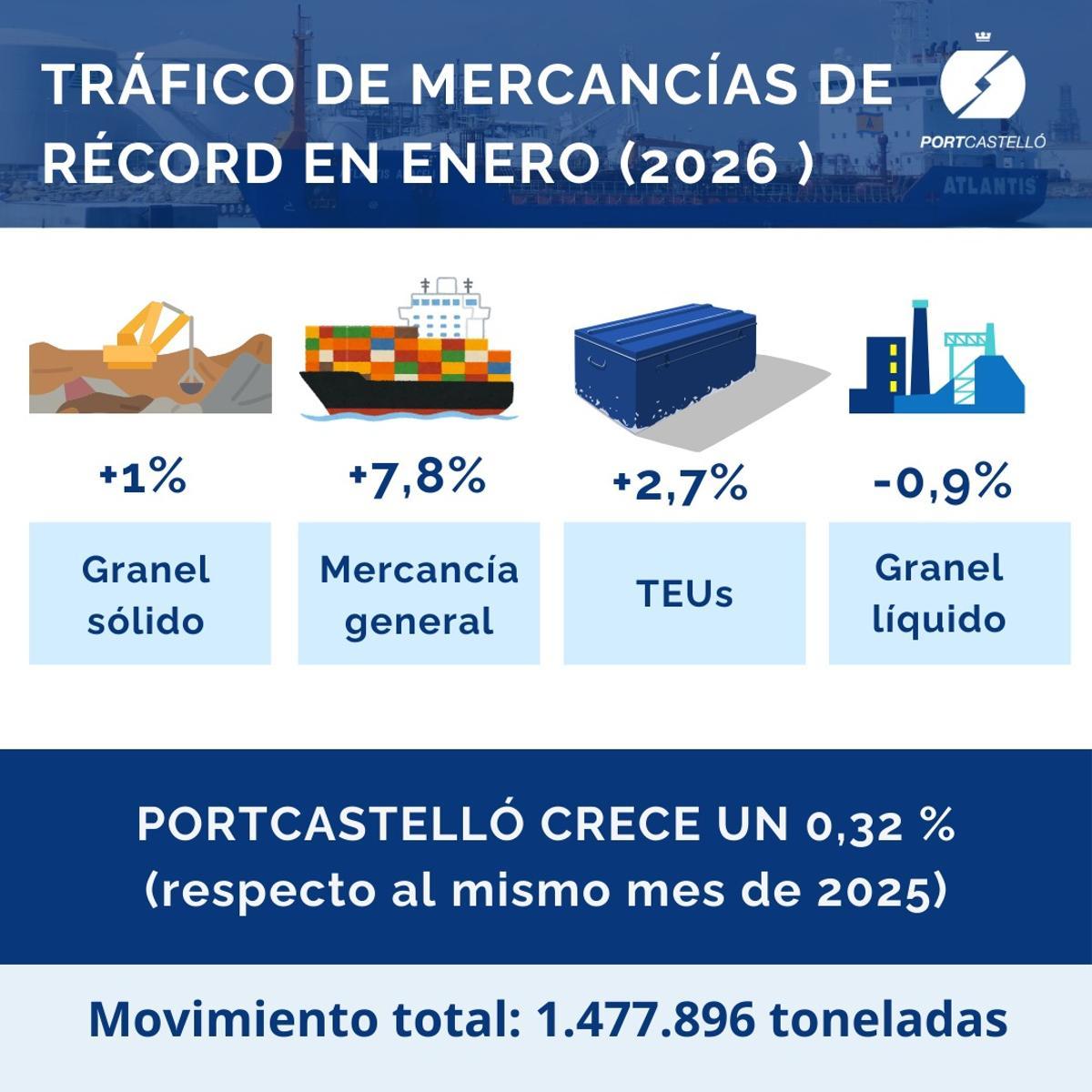 Evolución del tráfico de mercancías en enero de 2026