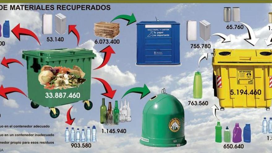 No reciclar tiene castigo: 72 ayuntamientos extremeños tienen 6 meses para decidir si separan residuos