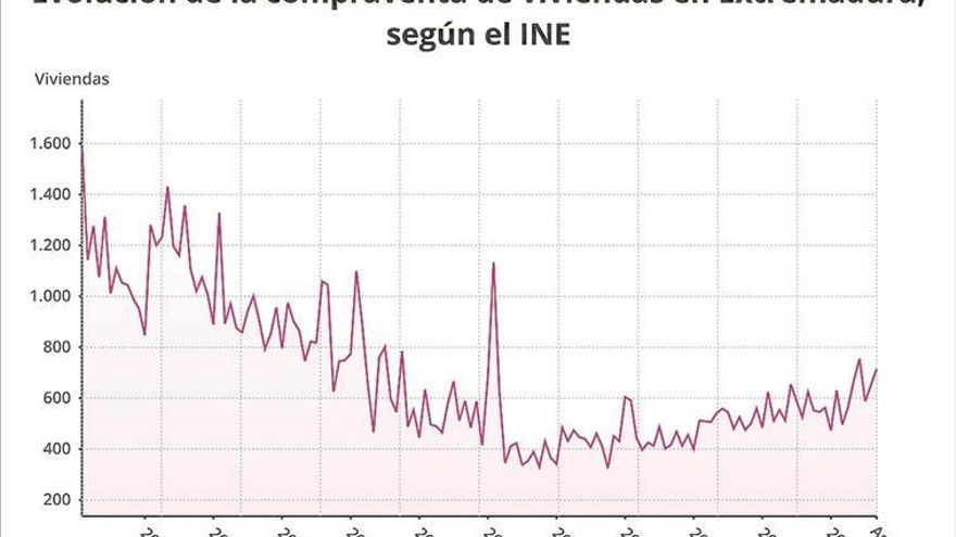 La compra de pisos en Extremadura sube un 17% en los dos últimos años