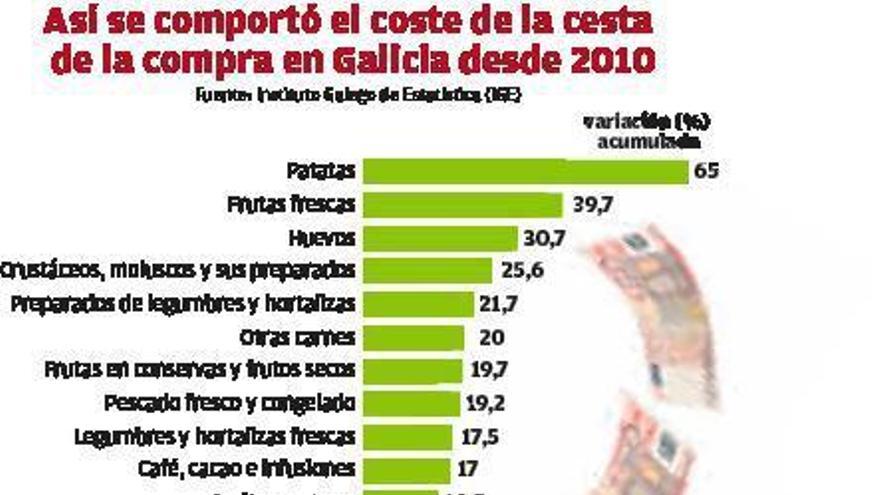 La crisis del Covid-19 acentúa el fuerte encarecimiento de los alimentos en Galicia