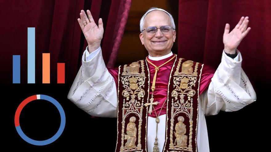 Encuesta GESOP: Los españoles aprueban al papa León XIV y le reciben entre la indiferencia y la curiosidad