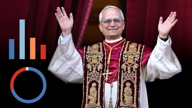 Encuesta GESOP: Los españoles aprueban al papa León XIV y le reciben entre la indiferencia y la curiosidad