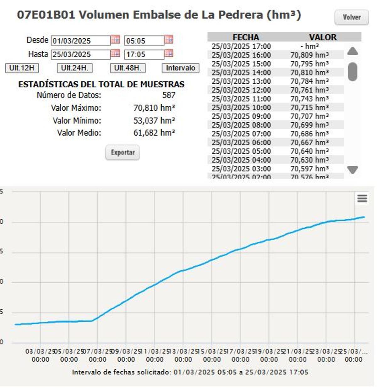 El embalse de La Pedrera arrancó el mes de marzo con 53 hectómetros y ahora cuenta con 70