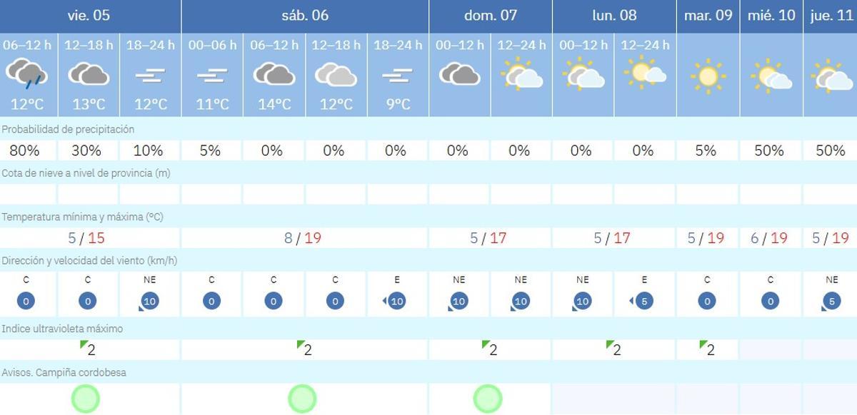 El tiempo en Córdoba.