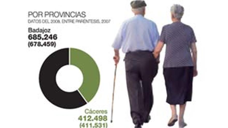 La comunidad gana 7.754 habitantes, el 87,5% de ellos en la provincia de Badajoz