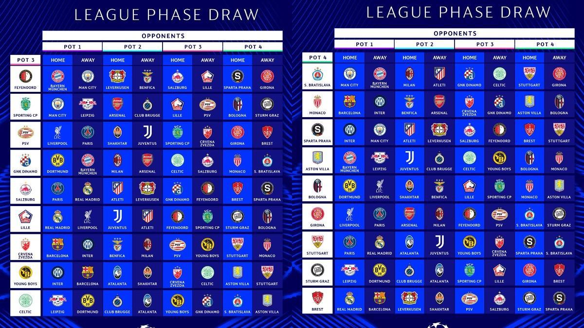 Los enfrentamientos del bombo 3 y 4 de la Champions Los enfrentamientos del bombo 3 y 4 de la Champions