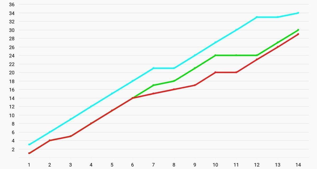 Evolución de los puntos logrados por FC Barcelona (azul), Real Madrid (verde) y Atlético (rojo) en lo que va de temporada.