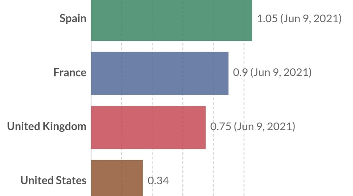 Vacunación de España en comparación con otros países